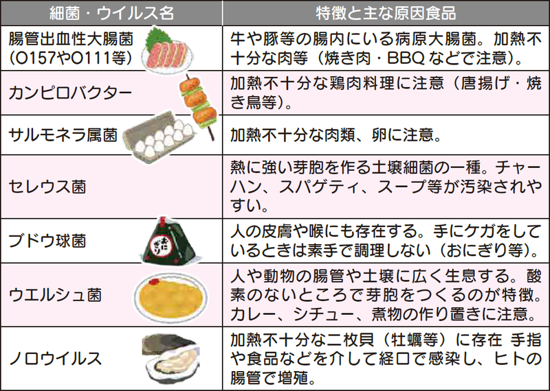 マクドナルドでの中毒事件の原因