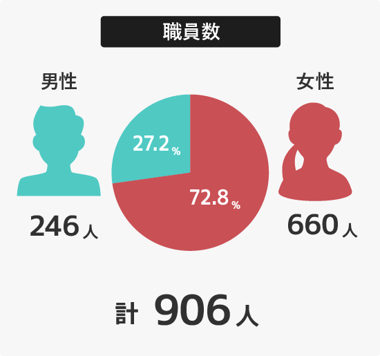 職員数　女性72.8％（660人）　男性27.2％（246人）