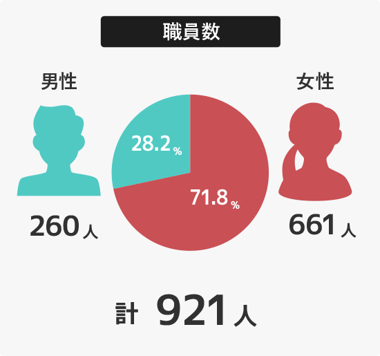 職員数　女性71.8％（661人）　男性28.2％（260人）　合計921人
