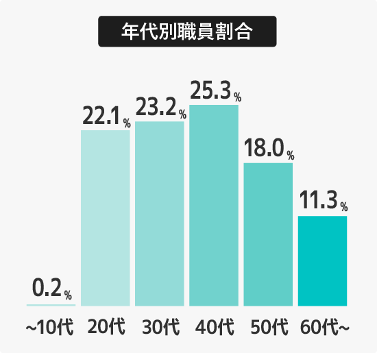 年代別職員割合　10代:0.2％　20代:22.1％　30代:23.2％　40代:25.3％　50代:18.0％ 60代以上:11.1％