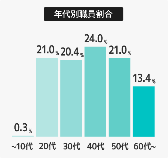 年代別職員割合　10代:0.3％　20代:21.0％　30代:20.4％　40代:24.0％　50代:21.0％ 60代以上:13.4％