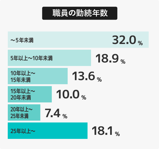 職員の勤続年数　5年未満32.0％　5年以上10年未満18.9％　10年以上15年未満13.6％　15年以上20年未満10.0％　20年以上25年未満7.4％　25年以上18.1％