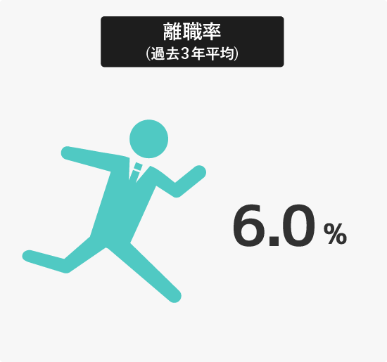 離職率（過去3年平均）6.0%