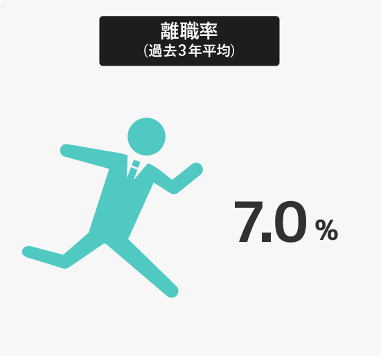 離職率（過去3年平均）7.0%
