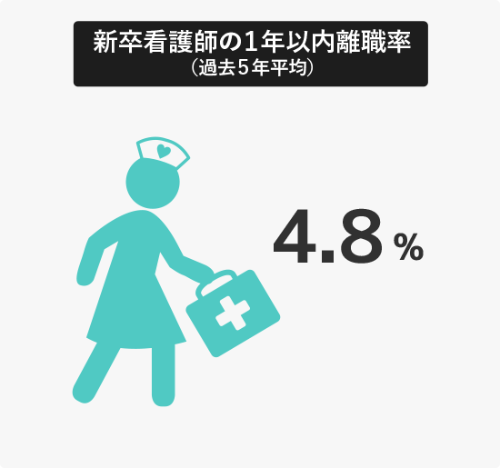 新卒看護師の1年以内離職率（過去5年平均）4.8％