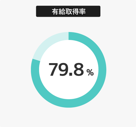 有給取得率　79.8%