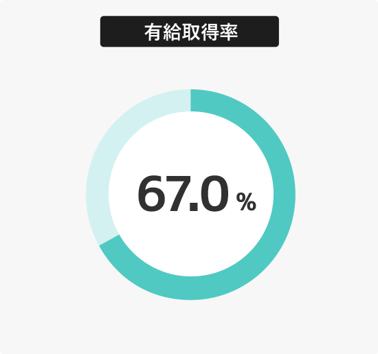 有給取得率　67.0%