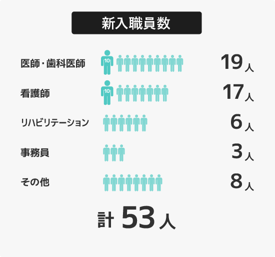 2023年度 新入職員数　医師・歯科医師19人　看護師17人　リハビリテーション6人　事務員3人　その他8人　合計53人