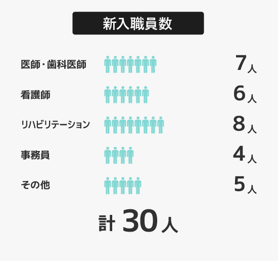 2026年度 新入職員数　医師・歯科医師7人　看護師6人　リハビリテーション8人　事務員4人　その他5人　合計30人