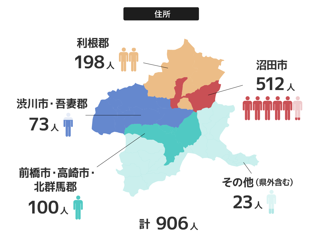 住所　沼田市512人 利根郡198人 渋川市・吾妻郡73人 前橋市・高崎市・北群馬郡100人 その他（県外含む）23人　合計906人