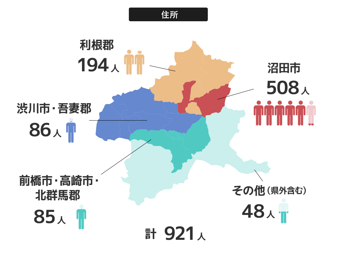 住所　沼田市508人 利根郡194人 渋川市・吾妻郡86人 前橋市・高崎市・北群馬郡85人 その他（県外含む）48人　合計921人